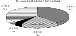 安徽事業(yè)單位考試 資料分析之比重與增長(zhǎng)率的關(guān)系——以技術(shù)轉(zhuǎn)讓及技術(shù)咨詢?yōu)槔? />
</span>
<span id=